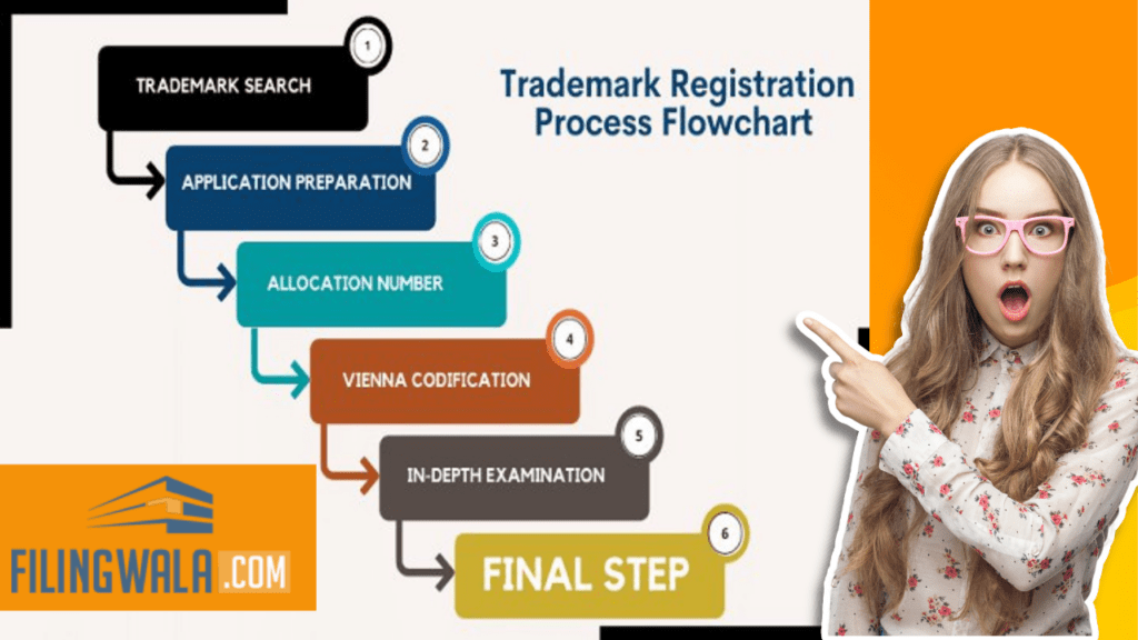 Trademark Registration in India: How to? filingwala.com